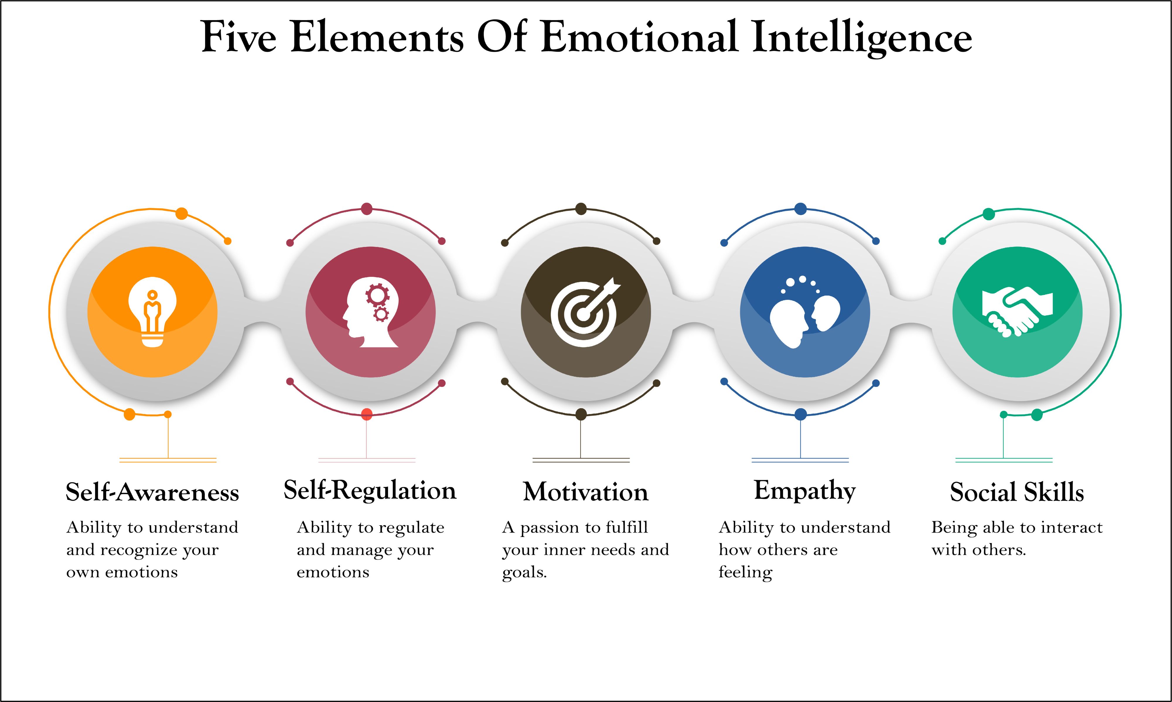 A chart titled "Five Elements of Emotional Intelligence" illustrating self-awareness, self-regulation, motivation, empathy, and social skills