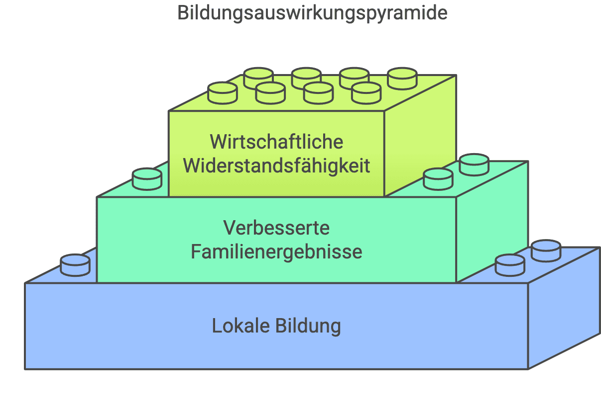 LEGO-Stil Bildungs-Wirkungs-Pyramide mit Ebenen: Lokale Bildung, Verbesserte Familienergebnisse und Wirtschaftliche Widerstandsfähigkeit.